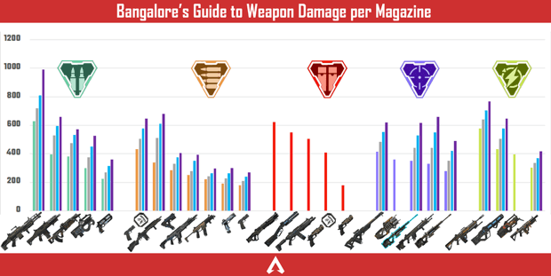 graphique armes Apex Legends dégâts par chargeur