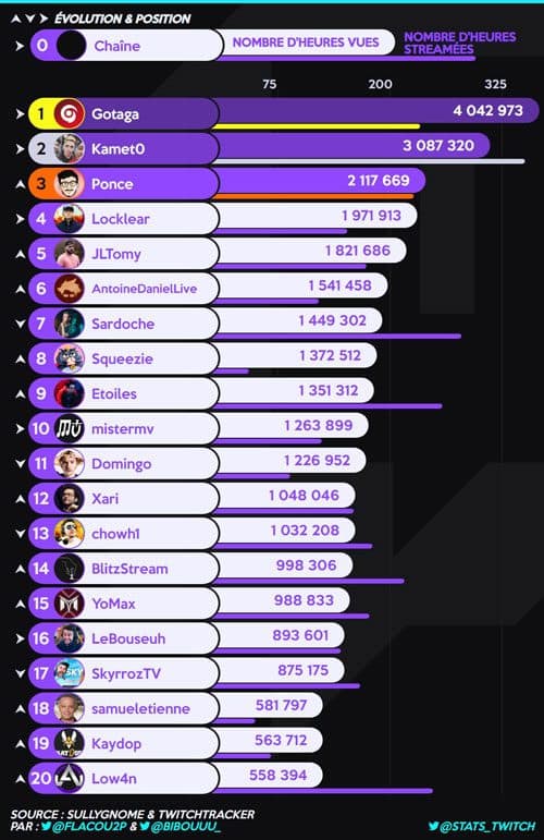 classement twitch fr janvier 2021 stats