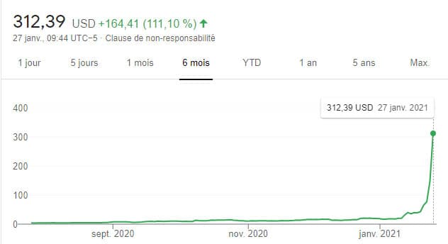 Cours de l'action de GameStop