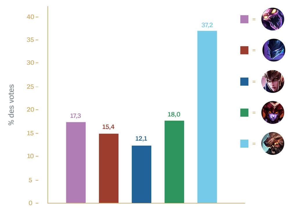 Sondage rework League of Legends